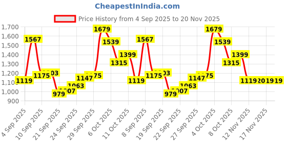 myntra.com Van Heusen Men Slim Fit Trousers van heusen Price History Graph from 4 Sep 2025 to 20 Nov 2025