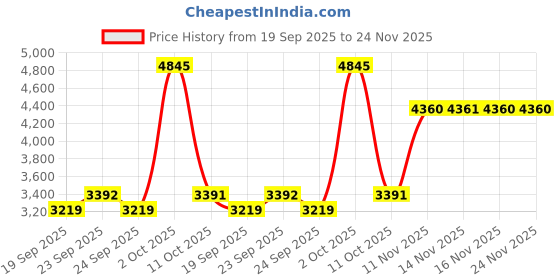 myntra.com Van Heusen Men Slim Fit Trousers van heusen Price History Graph from 19 Sep 2025 to 24 Nov 2025