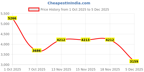 myntra.com Van Heusen Men Slim Fit Trousers van heusen Price History Graph from 1 Oct 2025 to 4 Dec 2025