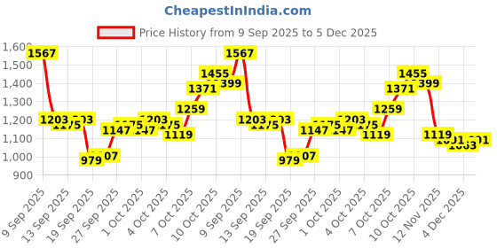 myntra.com Van Heusen Men Slim Fit Trousers van heusen Price History Graph from 9 Sep 2025 to 5 Dec 2025