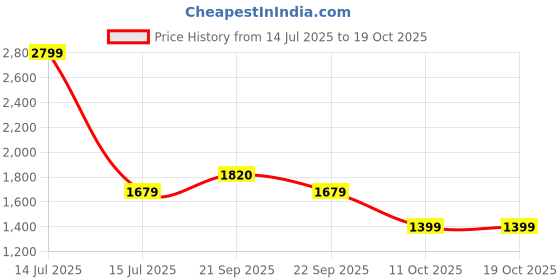 myntra.com Van Heusen Men Slim Fit Trousers van heusen Price History Graph from 14 Jul 2025 to 18 Oct 2025