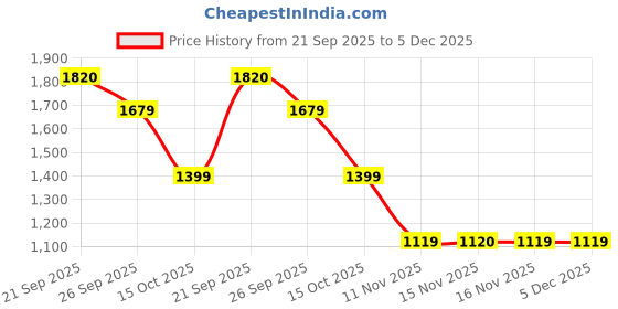 myntra.com Van Heusen Men Slim Fit Trousers van heusen Price History Graph from 21 Sep 2025 to 5 Dec 2025