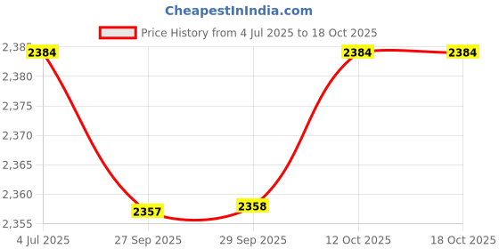 myntra.com Van Heusen Men Slim Fit Trousers van heusen Price History Graph from 4 Jul 2025 to 18 Oct 2025