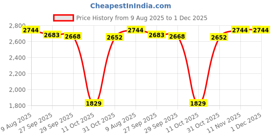 myntra.com Van Heusen Men Slim Fit Trousers van heusen Price History Graph from 9 Aug 2025 to 1 Dec 2025