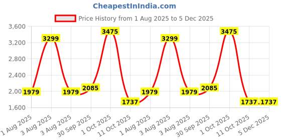 myntra.com Van Heusen Men Slim Fit Trousers van heusen Price History Graph from 1 Aug 2025 to 5 Dec 2025