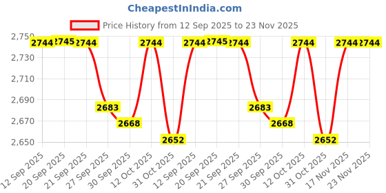 myntra.com Van Heusen Men Slim Fit Trousers van heusen Price History Graph from 12 Sep 2025 to 23 Nov 2025