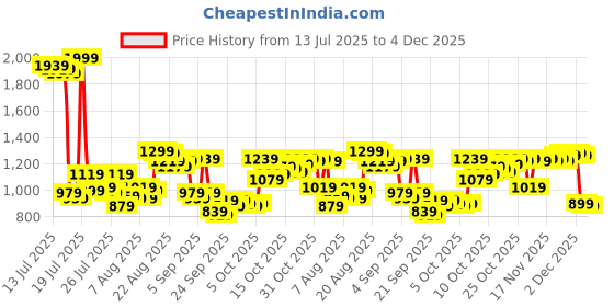 myntra.com Van Heusen Men Slim Fit Trousers van heusen Price History Graph from 13 Jul 2025 to 4 Dec 2025