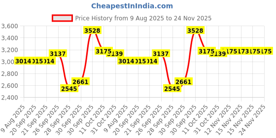 myntra.com Van Heusen Men Slim Fit Trousers van heusen Price History Graph from 9 Aug 2025 to 24 Nov 2025