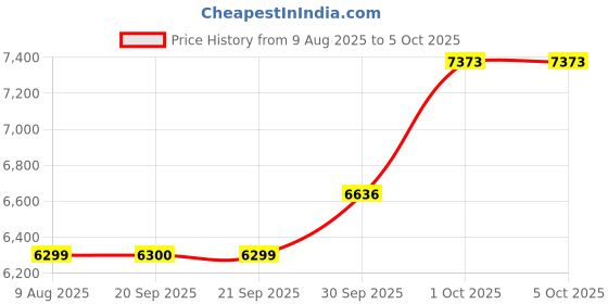 myntra.com Van Heusen Men Slim Fit Trousers van heusen Price History Graph from 9 Aug 2025 to 1 Oct 2025