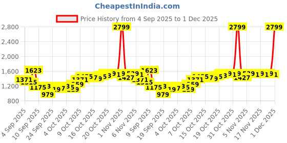 myntra.com Van Heusen Men Slim Fit Trousers van heusen Price History Graph from 4 Sep 2025 to 1 Dec 2025