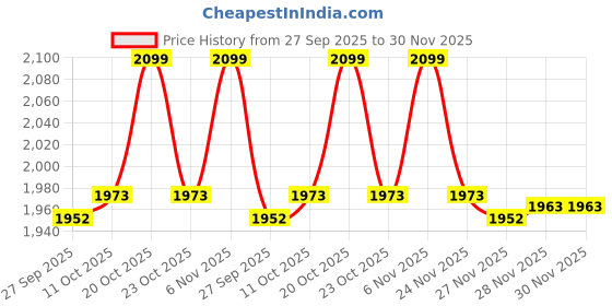 myntra.com van heusen innerwear Van Heusen Men Slim Fit Trousers van heusen innerwear Price History Graph from 27 Sep 2025 to 30 Nov 2025