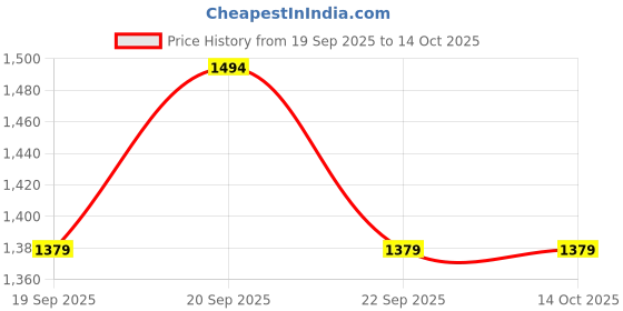 myntra.com Van Heusen Men Slim Fit Trousers van heusen Price History Graph from 19 Sep 2025 to 13 Oct 2025