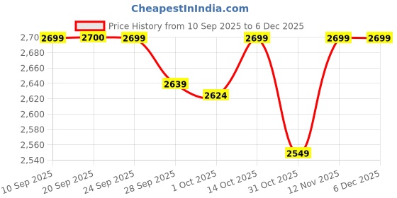 myntra.com Van Heusen Men Slim Fit Vertical Striped Spread Collar Formal Shirt van heusen Price History Graph from 10 Sep 2025 to 5 Dec 2025