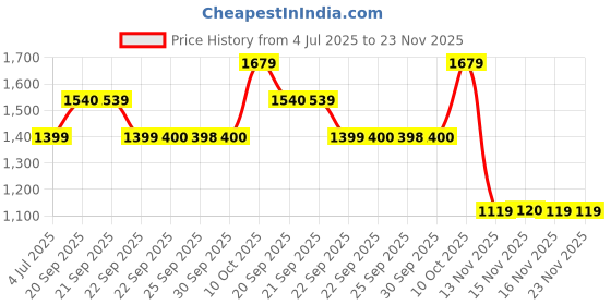 myntra.com Van Heusen Men Slim Fit Windowpane Checked Spread Collar Formal Shirt van heusen Price History Graph from 4 Jul 2025 to 23 Nov 2025