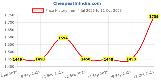 myntra.com Van Heusen Men Slim Fit Windowpane Checked Spread Collar Formal Shirt van heusen Price History Graph from 4 Jul 2025 to 11 Oct 2025