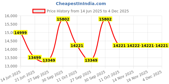 myntra.com Van Heusen Men Slim FitSingle-Breasted Formal Blazer and Waistcoat with Trousers Suit van heusen Price History Graph from 14 Jun 2025 to 4 Dec 2025