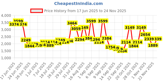myntra.com Van Heusen Men Smart Casual Leather Slip-On Shoes van heusen Price History Graph from 17 Jun 2025 to 24 Nov 2025