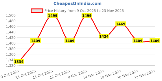 myntra.com van heusen innerwear Van Heusen Men Smart Tech Zipper Pocket Trackpant van heusen innerwear Price History Graph from 9 Oct 2025 to 23 Nov 2025