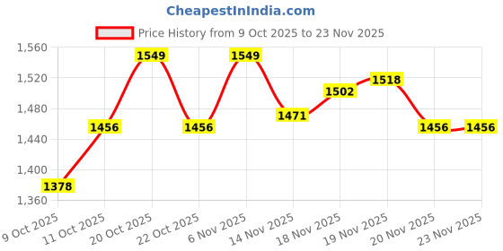 myntra.com van heusen innerwear Van Heusen Men Smart Tech Zipper Pocket Trackpant van heusen innerwear Price History Graph from 9 Oct 2025 to 23 Nov 2025