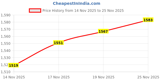 myntra.com van heusen innerwear Van Heusen Men Smart Tech Zipper Pocket Trackpant van heusen innerwear Price History Graph from 14 Nov 2025 to 24 Nov 2025