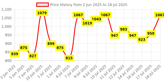 myntra.com van heusen innerwear Van Heusen Men Soft Touch Functional Pockets Shorts van heusen innerwear Price History Graph from 2 Jun 2025 to 18 Jul 2025