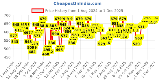 myntra.com van heusen innerwear Van Heusen Men Solid 4 Way Stretch 3D Logo Waistband Tactel Trunks IHIQTR1SDN30045 van heusen innerwear Price History Graph from 1 Aug 2024 to 1 Dec 2025