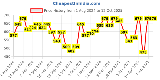 myntra.com van heusen innerwear Van Heusen Men Solid 4 Way Stretch 3D Logo Waistband Tactel Trunks IHIQTR1SDW30045 van heusen innerwear Price History Graph from 1 Aug 2024 to 12 Oct 2025