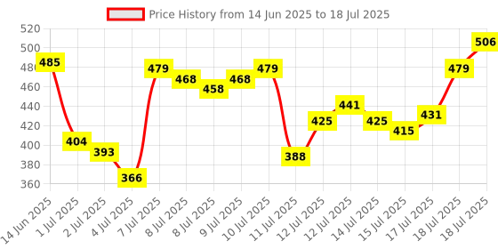 myntra.com van heusen innerwear Van Heusen Men Solid 4-Way Stretch Body Defining Fit Briefs IHKBR1SMB30007 van heusen innerwear Price History Graph from 14 Jun 2025 to 17 Jul 2025