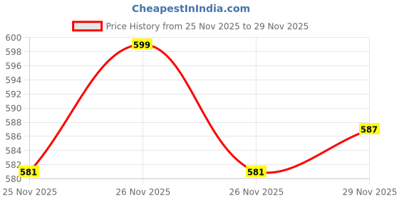 myntra.com van heusen innerwear Van Heusen Men Solid 4 Way Stretch Body Defining Fit Trunks van heusen innerwear Price History Graph from 25 Nov 2025 to 29 Nov 2025