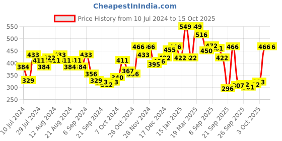 myntra.com van heusen innerwear Van Heusen Men Solid Air Breathable Briefs 8905325596592 van heusen innerwear Price History Graph from 10 Jul 2024 to 15 Oct 2025