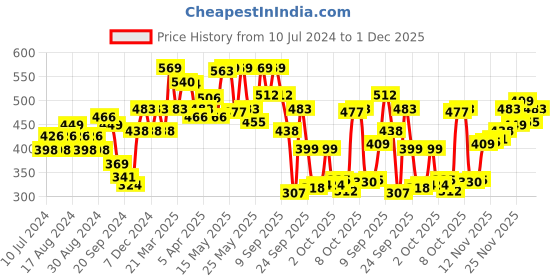myntra.com van heusen innerwear Van Heusen Men Solid Air Breathable Briefs 8905325596622 van heusen innerwear Price History Graph from 10 Jul 2024 to 1 Dec 2025