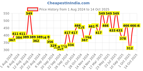 myntra.com van heusen innerwear Van Heusen Men Solid Air Breathable Briefs 8905325596837 van heusen innerwear Price History Graph from 1 Aug 2024 to 14 Oct 2025
