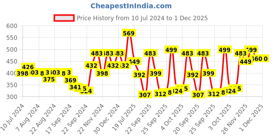 myntra.com van heusen innerwear Van Heusen Men Solid Air Breathable Briefs 8905325596868 van heusen innerwear Price History Graph from 10 Jul 2024 to 1 Dec 2025