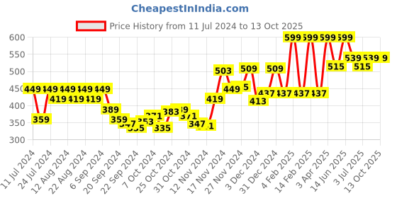 myntra.com van heusen innerwear Van Heusen Men Solid AIR - Breathable Trunk 8905325598756 van heusen innerwear Price History Graph from 11 Jul 2024 to 12 Oct 2025