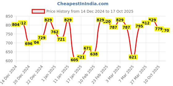 myntra.com van heusen innerwear Van Heusen Men Solid Anti Bacterial And Snug Fit Thermal Bottoms van heusen innerwear Price History Graph from 14 Dec 2024 to 17 Oct 2025