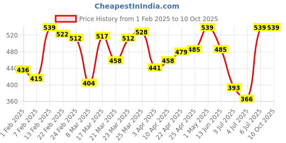 myntra.com van heusen innerwear Van Heusen Men Solid Anti Bacterial Colour Fresh Trunk van heusen innerwear Price History Graph from 1 Feb 2025 to 10 Oct 2025