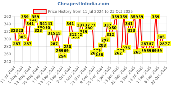 myntra.com van heusen innerwear Van Heusen Men Solid Anti Bacterial Colour Fresh Trunks IHQETR1CAMG10049 van heusen innerwear Price History Graph from 11 Jul 2024 to 23 Oct 2025