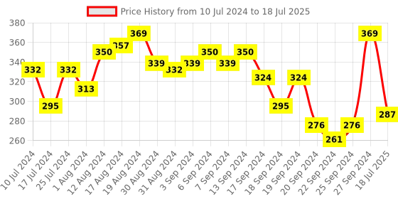 myntra.com van heusen innerwear Van Heusen Men Solid Anti Bacterial Colour Fresh Trunks IHQETR1CBKA10049 van heusen innerwear Price History Graph from 10 Jul 2024 to 18 Jul 2025