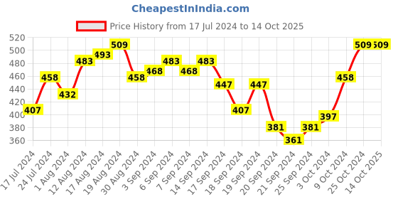 myntra.com van heusen innerwear Van Heusen Men Solid Antibacterial Colour Fresh Briefs van heusen innerwear Price History Graph from 17 Jul 2024 to 13 Oct 2025