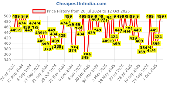 myntra.com van heusen innerwear Van Heusen Men Solid Antibacterial Colour Fresh Briefs IHILBR1SSB30001 van heusen innerwear Price History Graph from 26 Jul 2024 to 12 Oct 2025