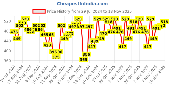 myntra.com van heusen innerwear Van Heusen Men Solid Antibacterial Colour Fresh Trunks - 8905325970033 van heusen innerwear Price History Graph from 29 Jul 2024 to 18 Nov 2025