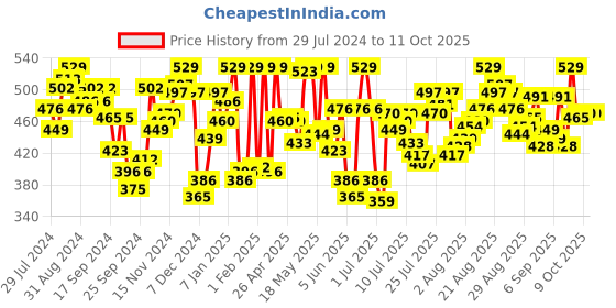 myntra.com van heusen innerwear Van Heusen Men Solid Antibacterial Colour Fresh Trunks IHLTR1STG30041 van heusen innerwear Price History Graph from 29 Jul 2024 to 11 Oct 2025