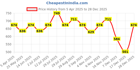myntra.com van heusen innerwear Van Heusen Men Solid Antibacterial Long Sleeves Thermal Top van heusen innerwear Price History Graph from 5 Apr 2025 to 28 Dec 2025