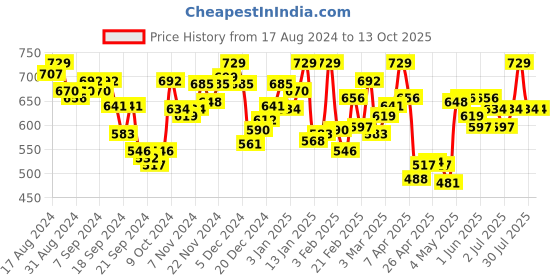 myntra.com van heusen innerwear Van Heusen Men Solid Antibacterial Snug Fit Thermal Bottom van heusen innerwear Price History Graph from 17 Aug 2024 to 13 Oct 2025