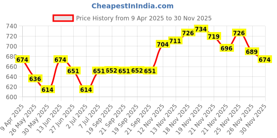 myntra.com van heusen innerwear Van Heusen Men Solid Antibacterial Snug Fit Thermal Bottom van heusen innerwear Price History Graph from 9 Apr 2025 to 30 Nov 2025