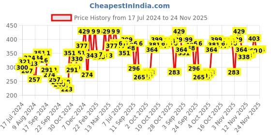 myntra.com van heusen innerwear Van Heusen Men Solid Colour Fresh Briefs 8905325596677 van heusen innerwear Price History Graph from 17 Jul 2024 to 24 Nov 2025