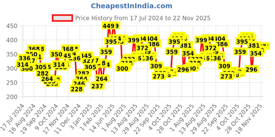 myntra.com van heusen innerwear Van Heusen Men Solid Colour Fresh Briefs 8905325596981 van heusen innerwear Price History Graph from 17 Jul 2024 to 22 Nov 2025