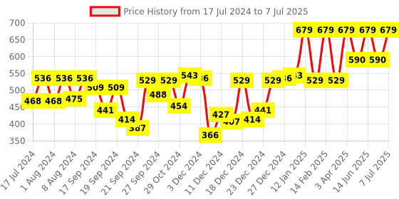 myntra.com van heusen innerwear Van Heusen Men Solid Colour Fresh No Ride Up Trunks van heusen innerwear Price History Graph from 17 Jul 2024 to 7 Jul 2025