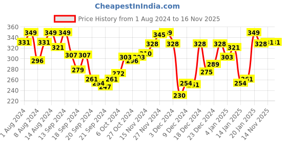 myntra.com van heusen innerwear Van Heusen Men Solid Colour Fresh No Ride-Up Trunks - 10050 van heusen innerwear Price History Graph from 1 Aug 2024 to 15 Nov 2025