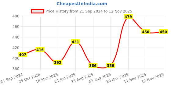 myntra.com van heusen innerwear Van Heusen Men Solid Colour Fresh Trunks 8905325599340 van heusen innerwear Price History Graph from 21 Sep 2024 to 11 Nov 2025